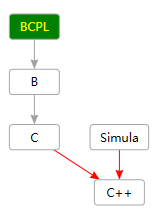 C++ dependencies