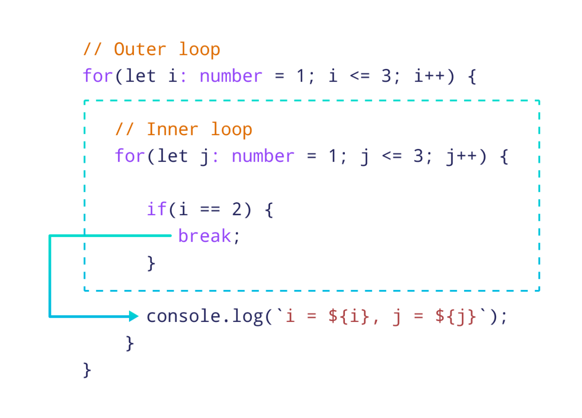 Using break inside a nested loop Using break inside a nested loop
