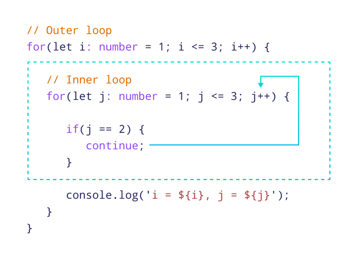 Using continue inside a nested loop Using continue inside a nested loop