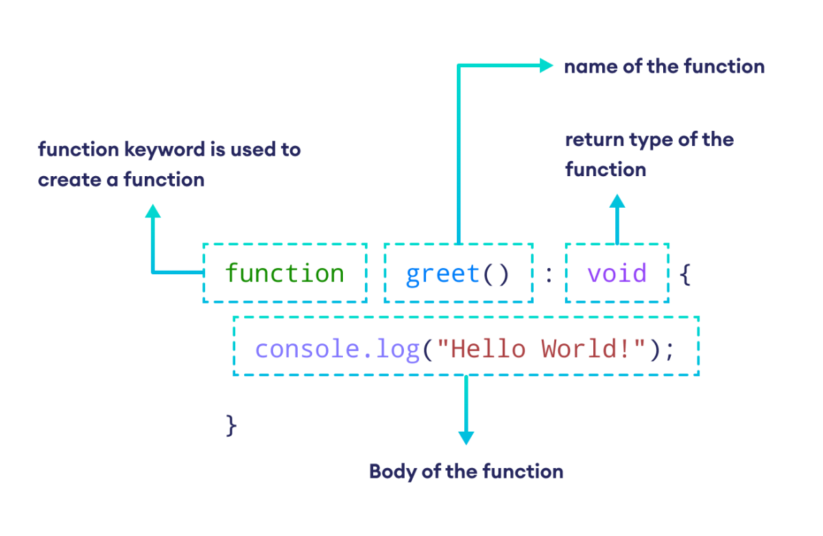 Create a TypeScript Function Create a TypeScript Function