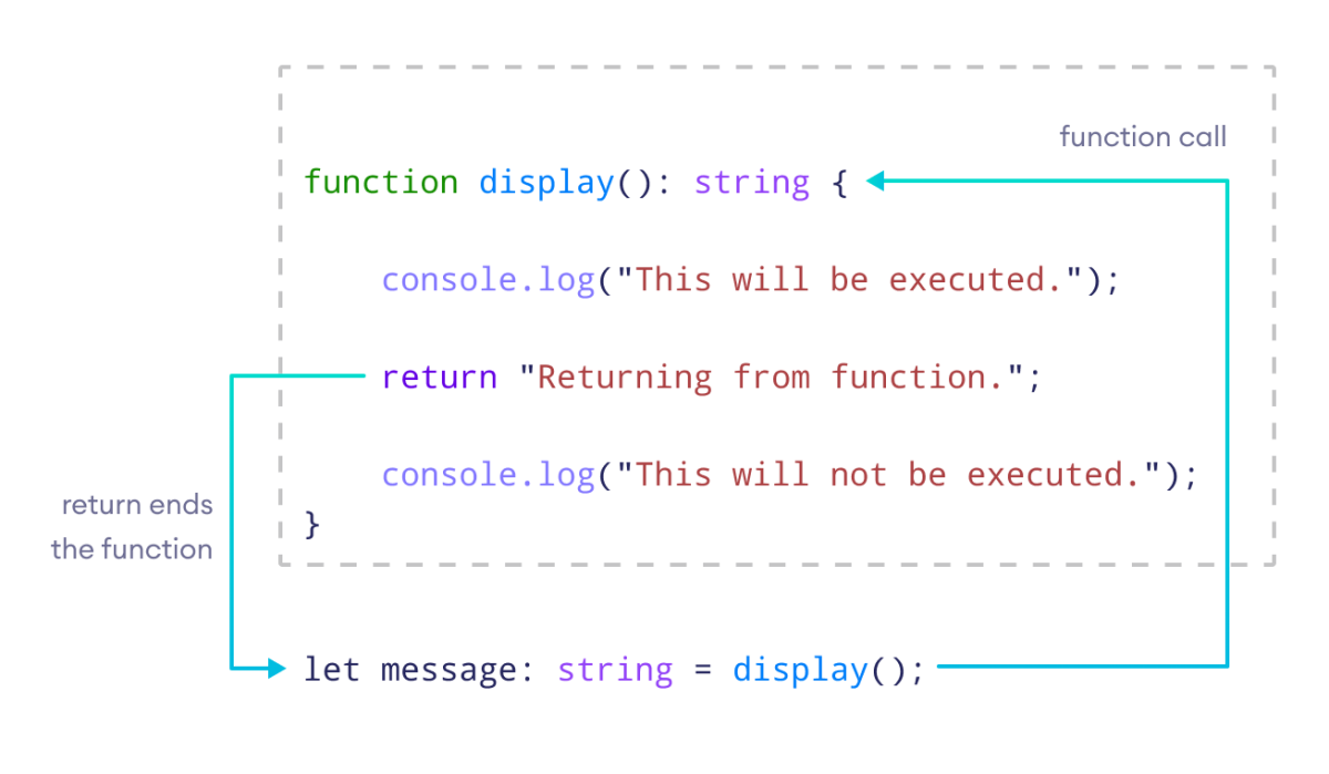 Function Terminates After return Function Terminates After return