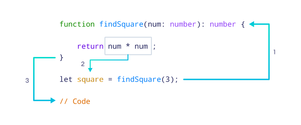 Working of TypeScript Functions Working of TypeScript Functions