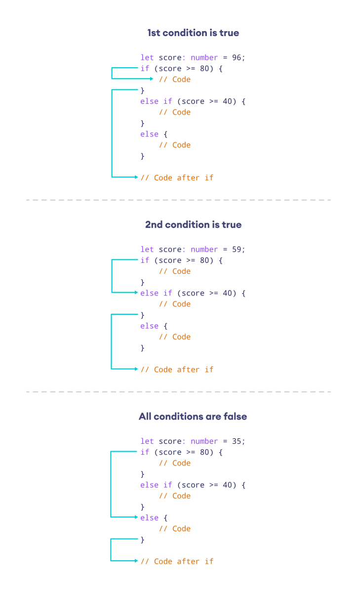 Working of if-else if-else statement in TypeScript Working of if-else ladder statement in TypeScript