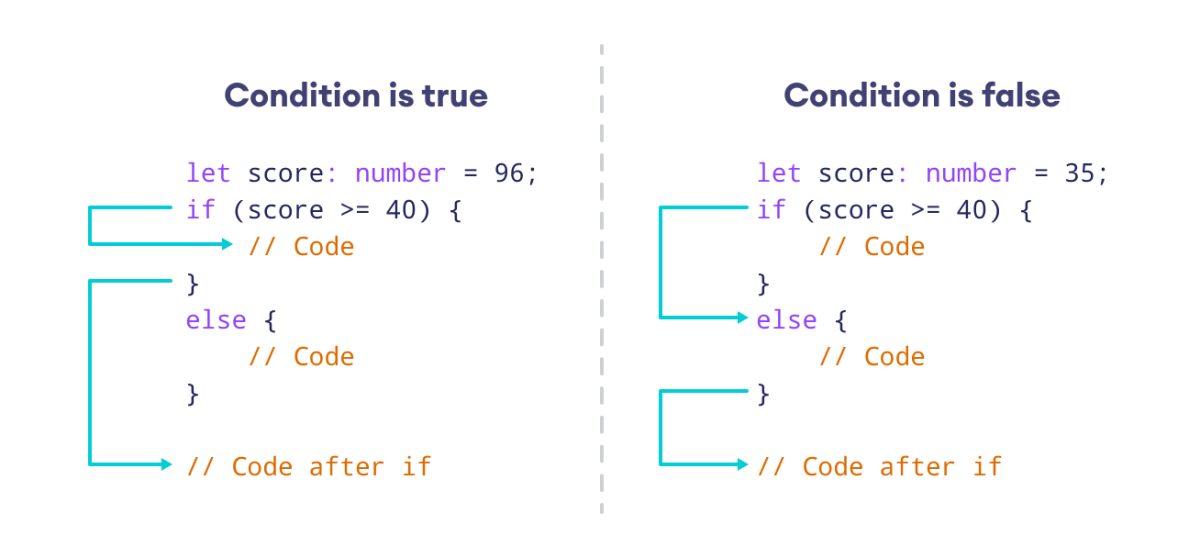 Working of if-else statement in TypeScript Working of if-else statement in TypeScript