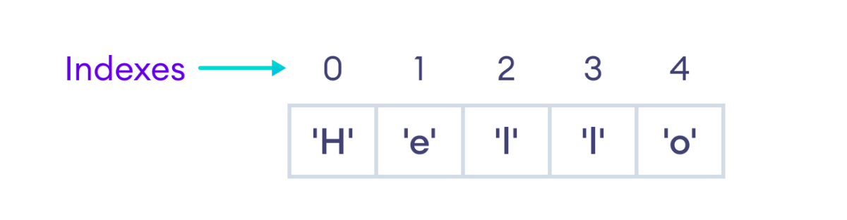 TypeScript String Indexes Start From 0 TypeScript String Indexes Start From 0