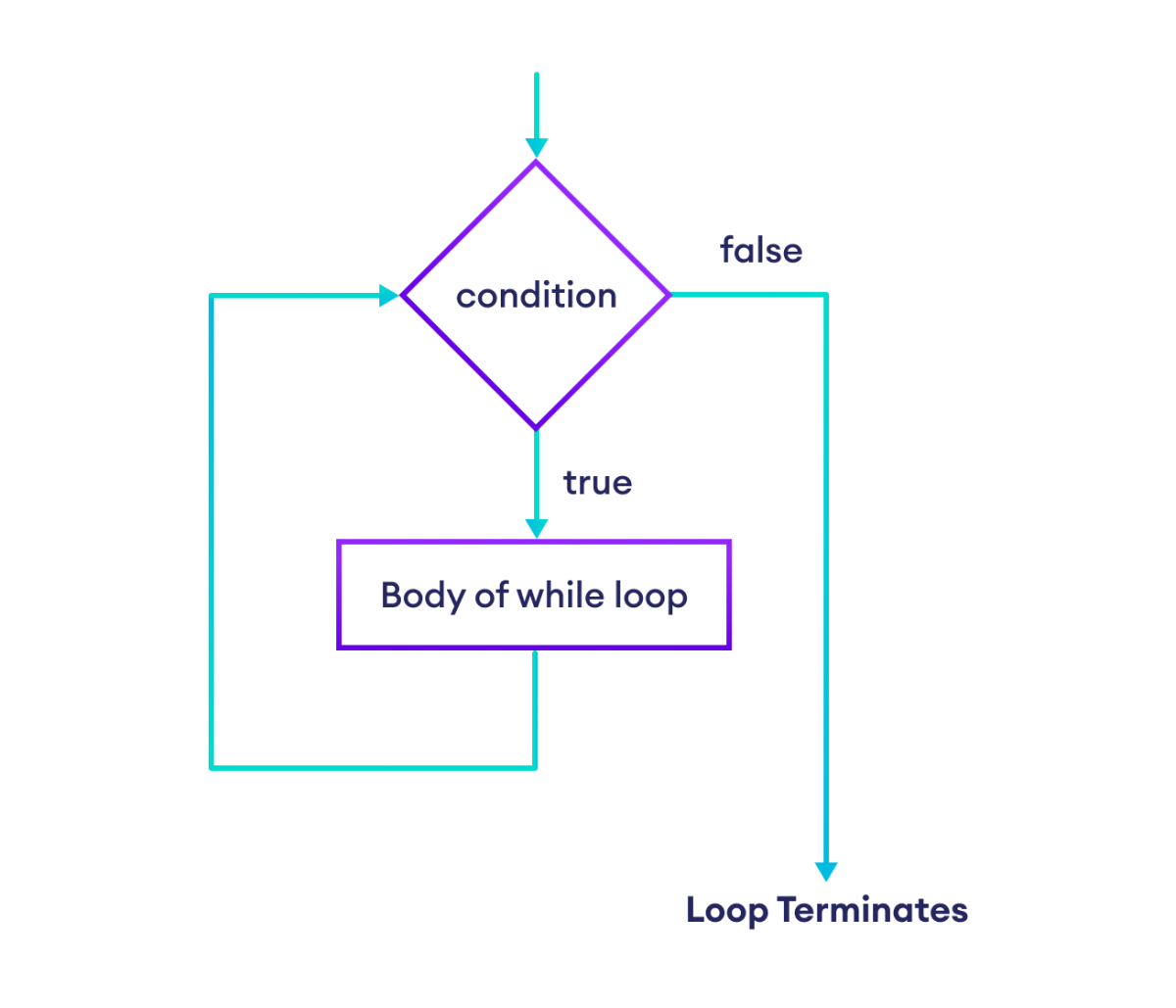 Flowchart of while loop in TypeScript Flowchart of while loop in TypeScript
