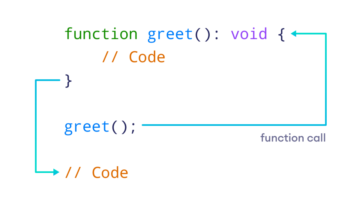 Working of a Function in TypeScript Working of a Function in TypeScript