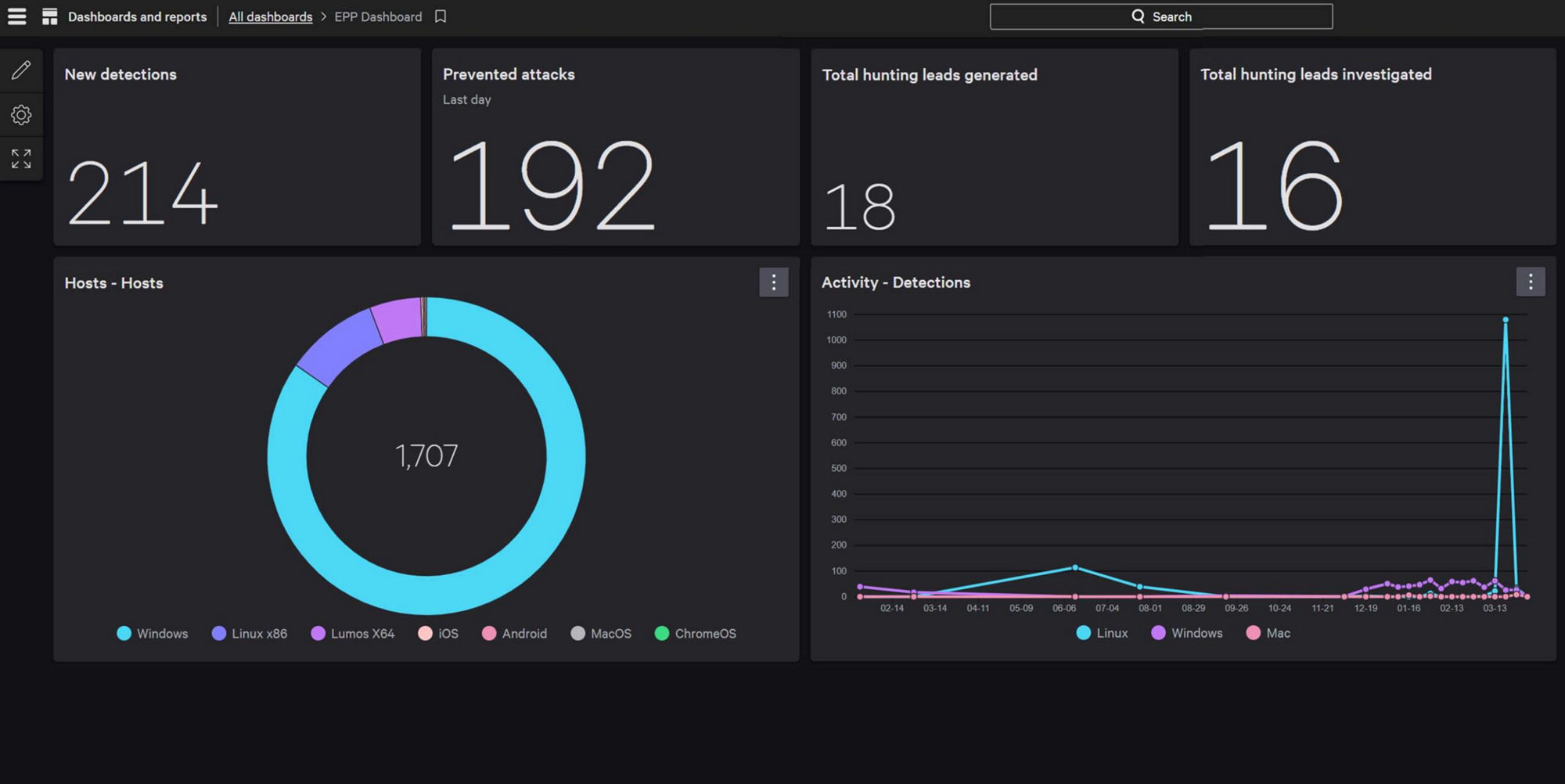 CrowdStrike Falcon security dashboard with key metrics including new detections, prevented attacks, and detection trends across operating systems.