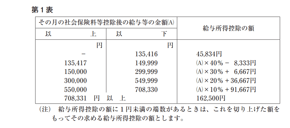給与等に対する源泉徴収税額の電算機計算の特例等