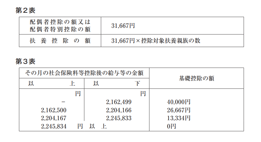 給与等に対する源泉徴収税額の電算機計算の特例等・第2表/第3表