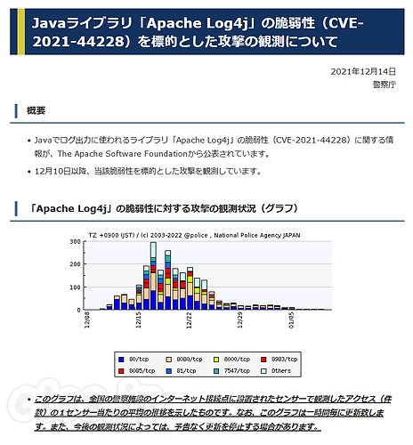 Javaライブラリ「Apache Log4j」の脆弱性(CVE-2021-44228)を標的とした攻撃の観測について - 警察庁が Log4J への攻撃状況を可視化してた Javaライブラリ「Apache Log4j」の脆弱性(CVE-2021-44228)を標的とした攻撃の観測について - 警察庁が Log4J への攻撃状況を可視化してた