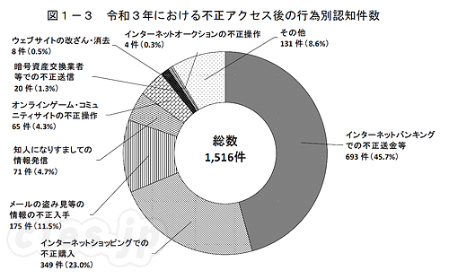 令和3年における不正アクセス後の行為別認知件数 - 不正アクセスされたら、その次に何が起きる? 令和3年における不正アクセス後の行為別認知件数 - 不正アクセスされたら、その次に何が起きる?