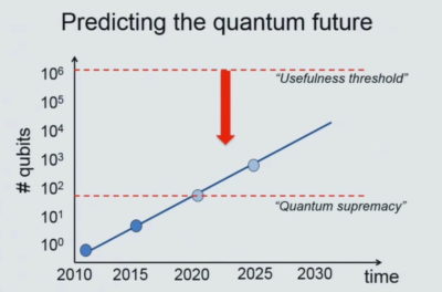Quantum computing: Number of Qubits vs Time Quantum computing: Number of Qubits vs Time