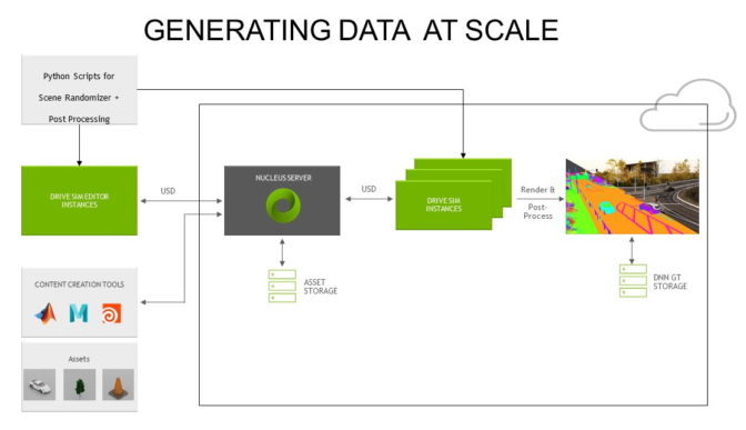 Synthetic data generated on NVIDIA DRIVE Sim with Omniverse Synthetic data generated on NVIDIA DRIVE Sim with Omniverse