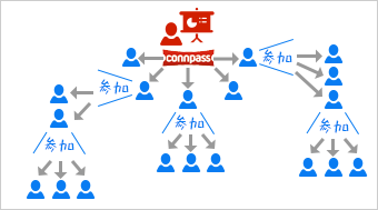 イベントを公開すると、イベント公開の通知が友達に送られます。また、イベントに参加すると、参加の通知が友達に送られます。