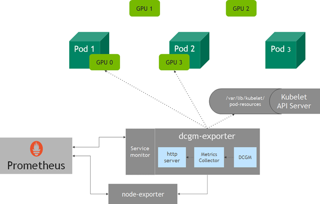 Image showing the architecture of dcgm-exporter for gathering telemetry with Prometheus with the node-exporter, dcgm-exporter components, and service monitor components.