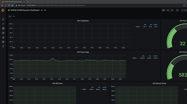 Image showing the GPU metrics dashboard in Grafana and various GPU metrics charts and gauges.
