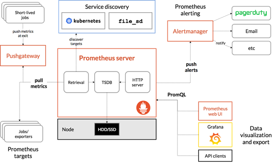 Image showing the various components of a Prometheus + Grafana architecture for gathering telemetry, including the server, Alertmanager, and UI components.