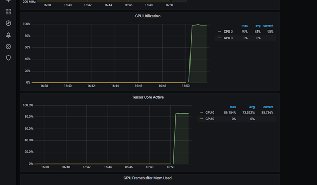 Image showing the utilization chart of Tensor Cores plotted across time in the Grafana dashboard.