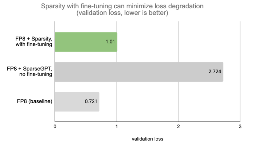 Comparison of validation loss of a Llama2-70B across different scenarios. FP8 with sparsity and fine-tuning can achieve 30% speedup while minimizing loss degradation.