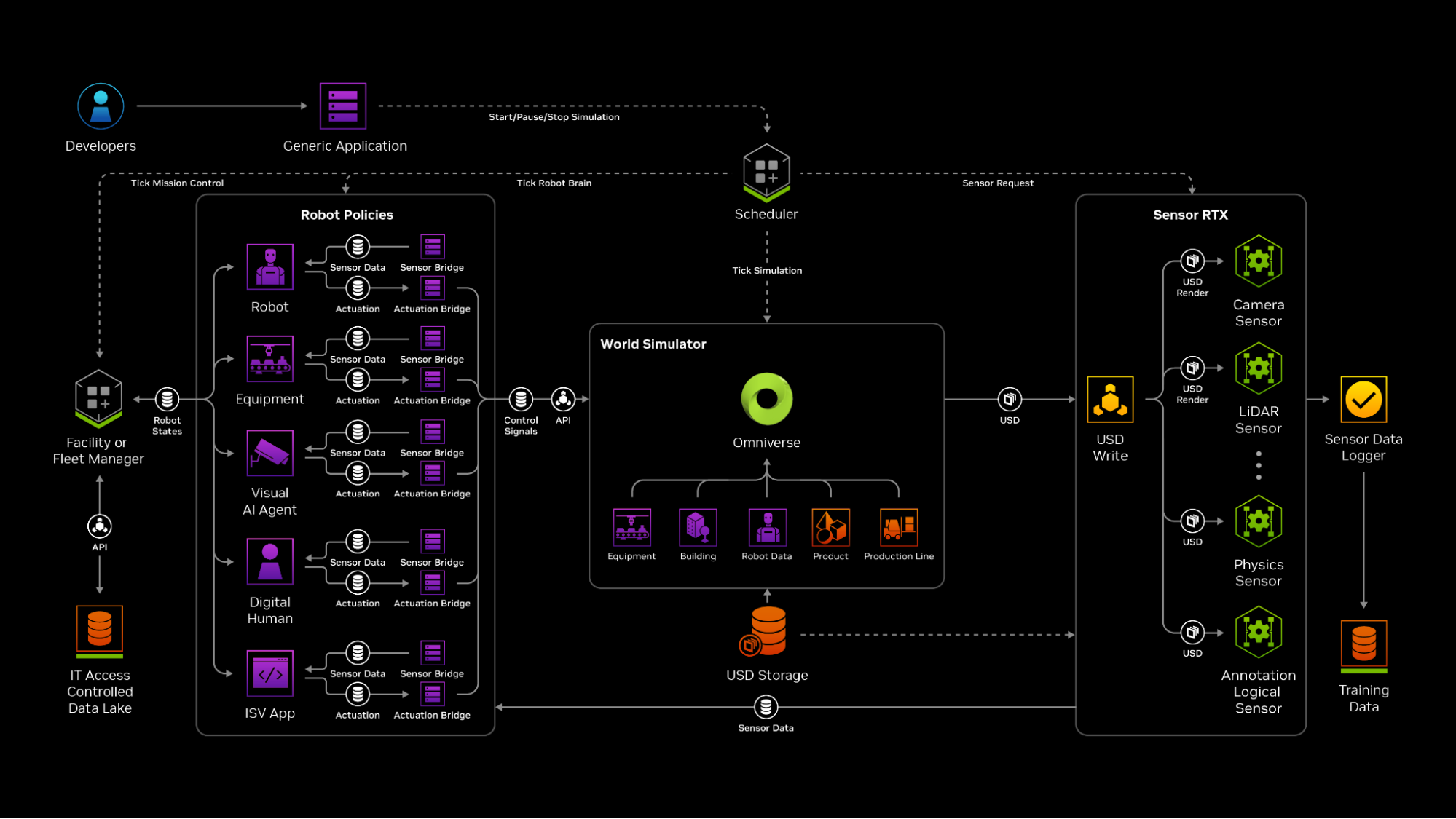 Architecture diagram showing the different parts of the Mega NVIDIA Omniverse Blueprint.
