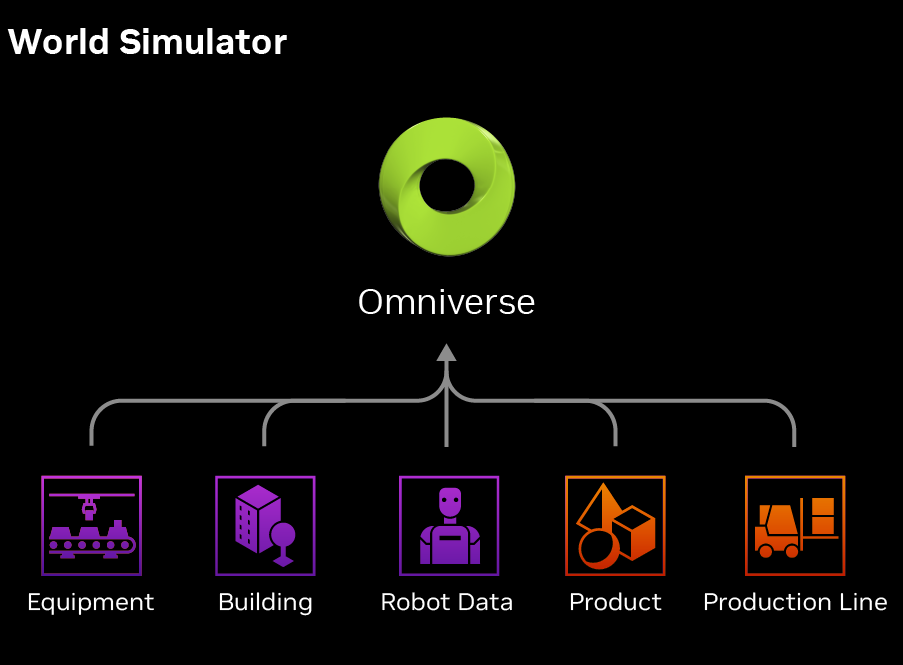A graphic showing components of the World Simulator section of the architecture, including Equipment, Building, Robot Data, Product, and Production Line.