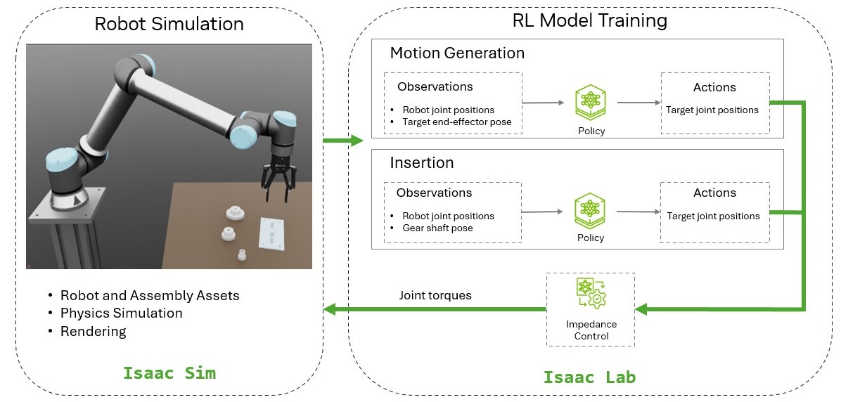 Policy learning for motion generation and insertion tasks using Isaac Sim for simulation and Isaac Lab for the training environment and impedance control.