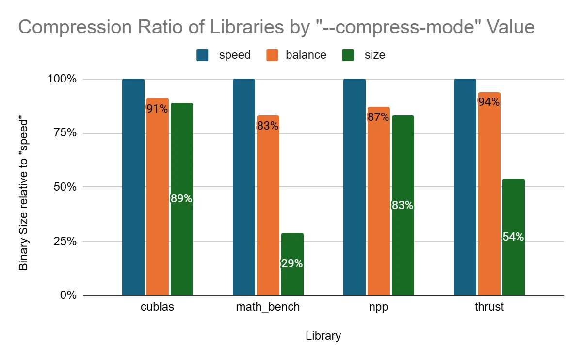 Bar chart showing comparison of speed, balance, and size for the fatbin compression. Speed mode is the former default LZ4 compression scheme and is 100% for cublas, math_bench, npp, and thrust. Balance mode is roughly 10% less than speed mode, and size mode is between 30% and 90% of speed mode.