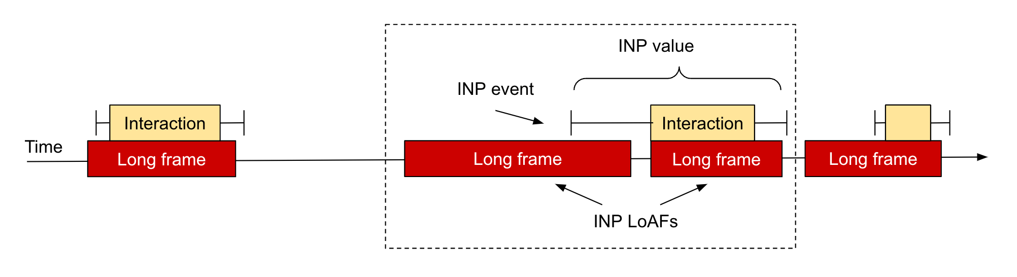 网页上长动画帧的示例,其中突出显示了 INP LoAF。