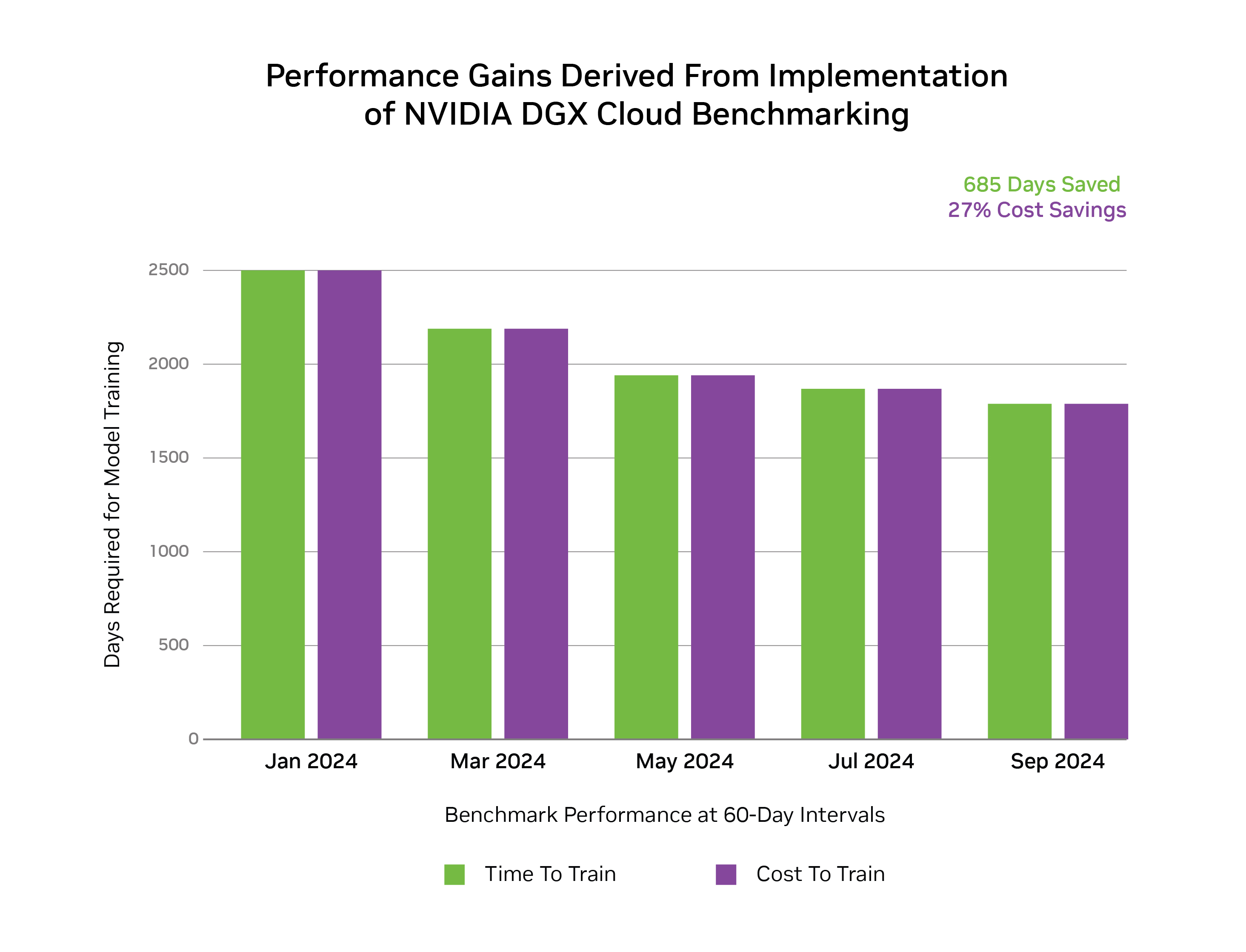 A chart showing DGX Cloud Benchmarking results
