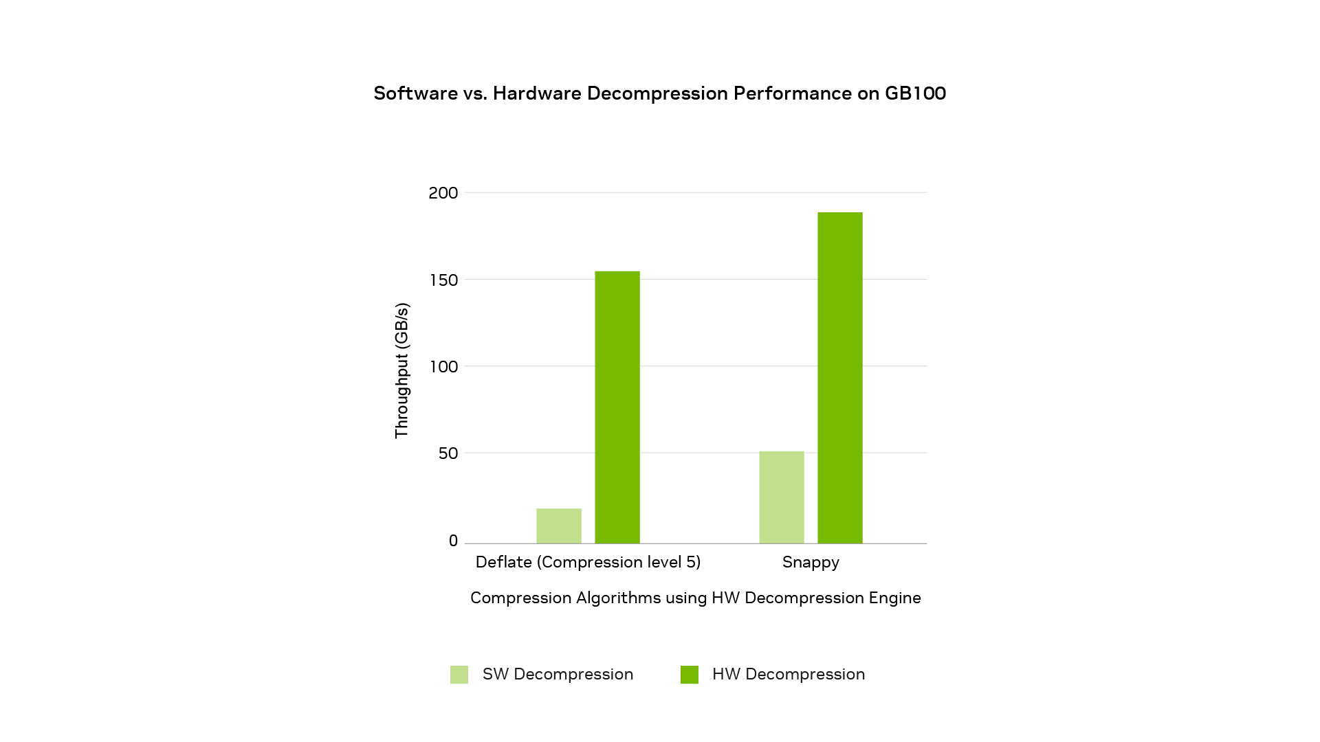 A chart showing software vs hardware decompression performance on GB100