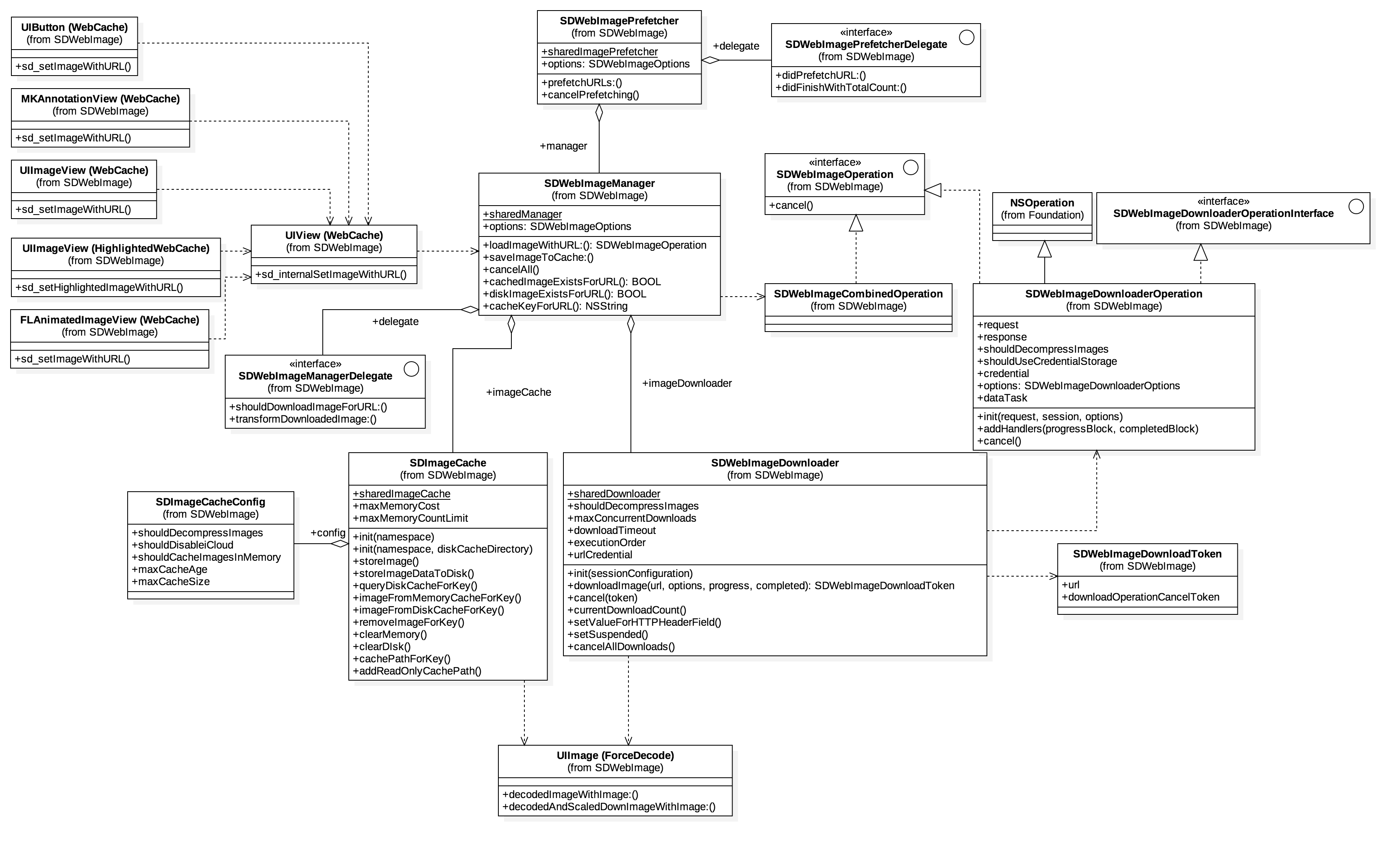 SDWebImage class diagram