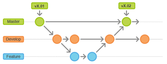 DSL Git Branching Workflow