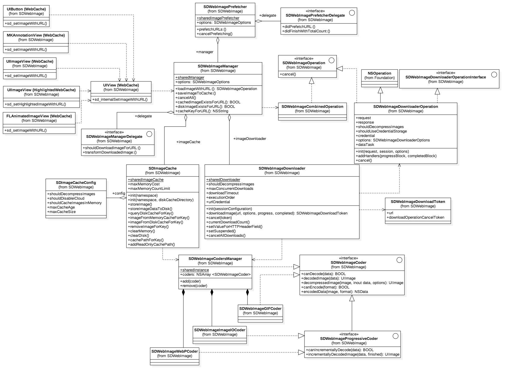 SDWebImage class diagram