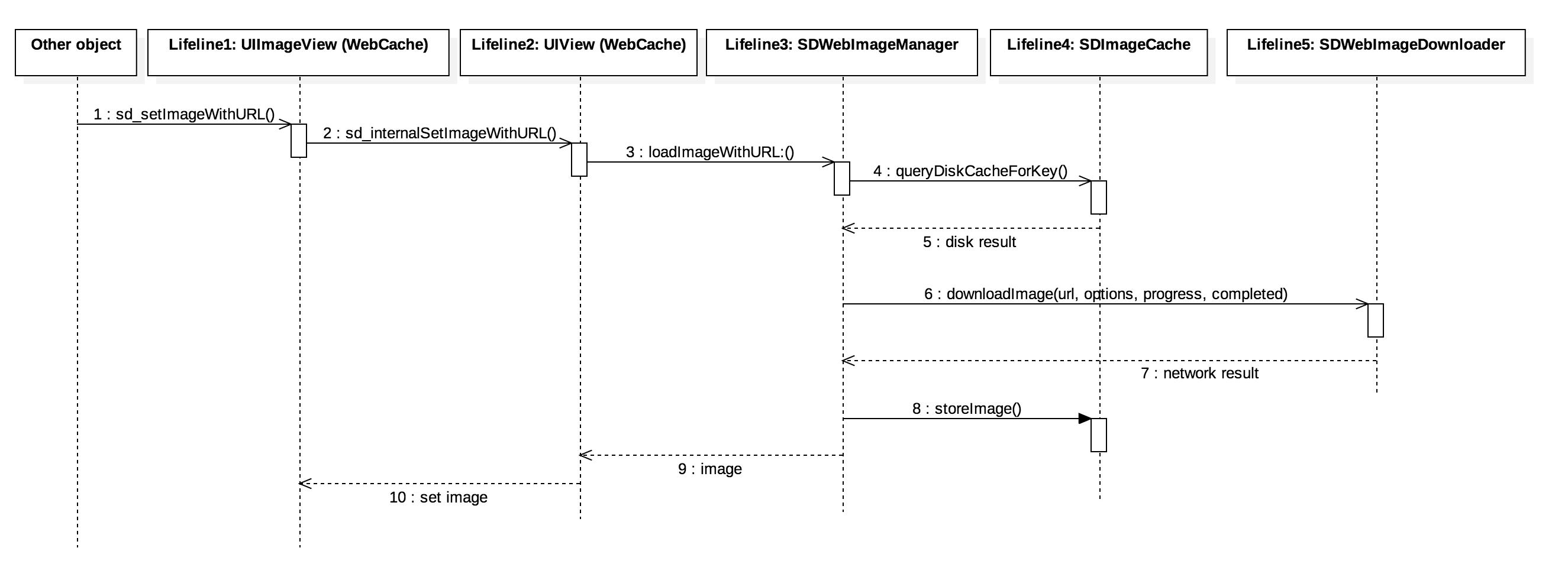 SDWebImage sequence diagram