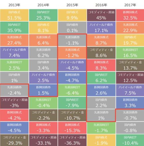アセットクラス別リターン