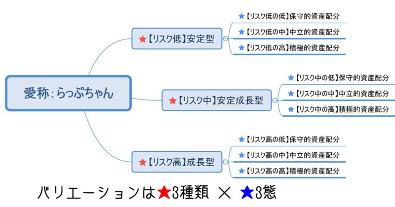 アセットアロケーション・ファンド3種類と3態