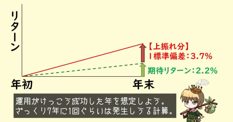 1標準偏差相当の上振れ