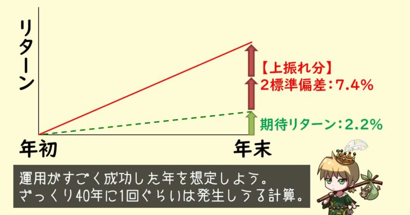 2標準偏差の上振れ