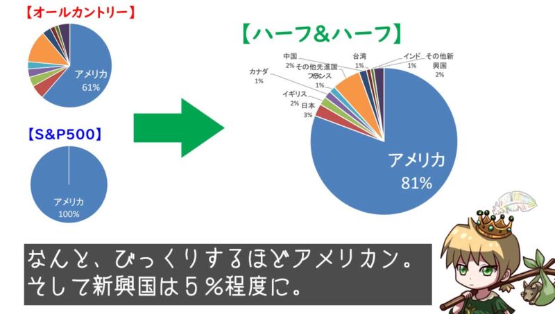 合算後の資産配分