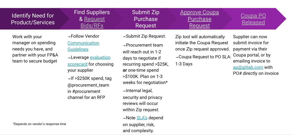Procurement process