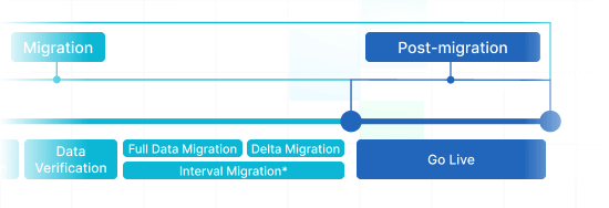 Post-Migration Phase Post-Migration Phase