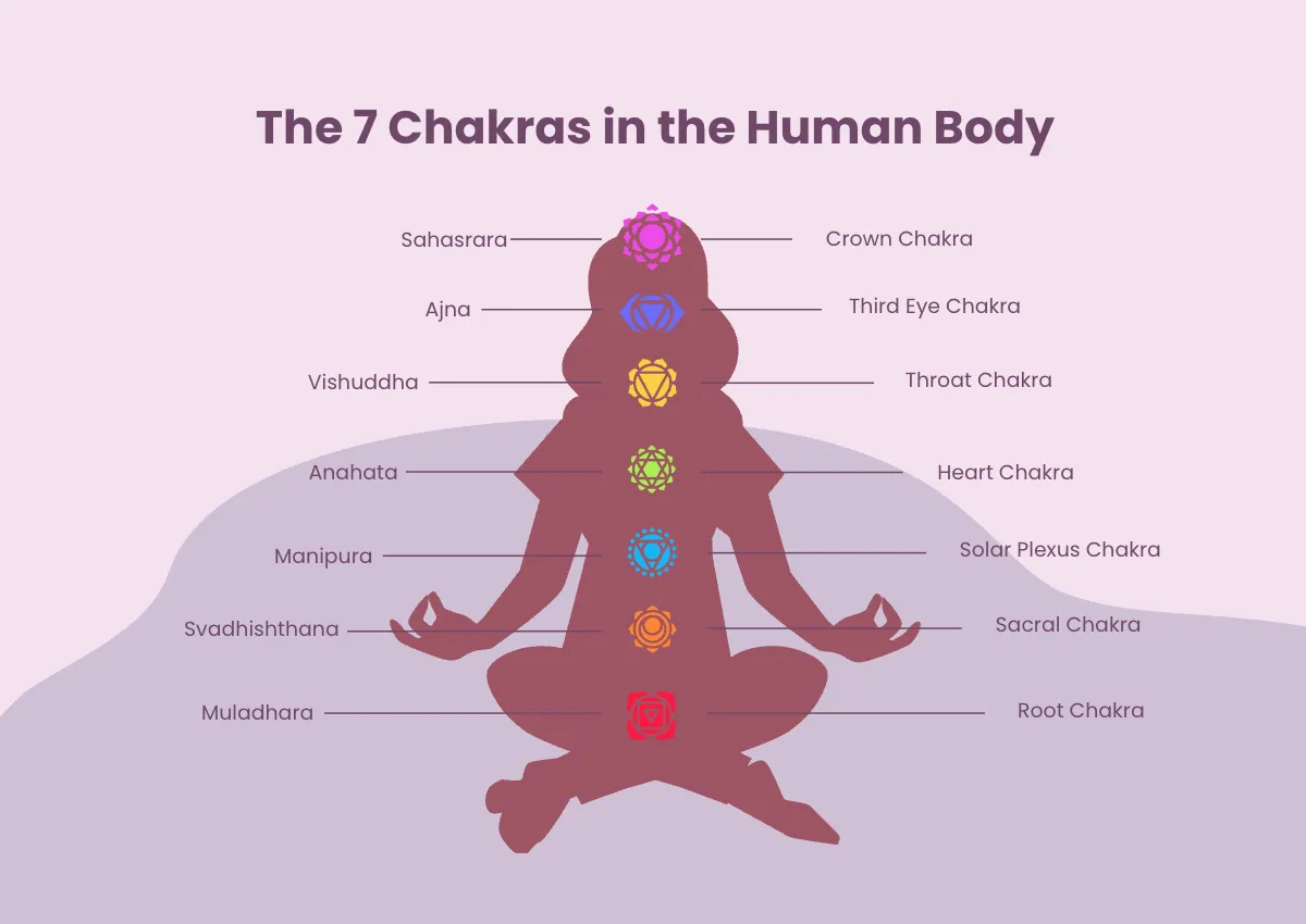 Free 7 Chakras Chart Template to Edit Online Free 7 Chakras Chart Template to Edit Online