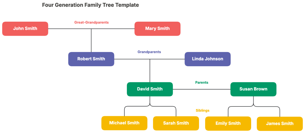 Free Four Generation Family Tree Template to Edit Online Free Four Generation Family Tree Template to Edit Online