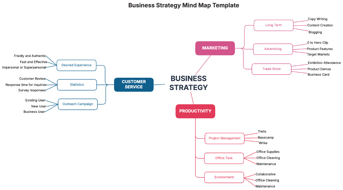 Free Business Strategy Mind Map Template to Edit Online | Template.net Free Business Strategy Mind Map Template to Edit Online | Template.net