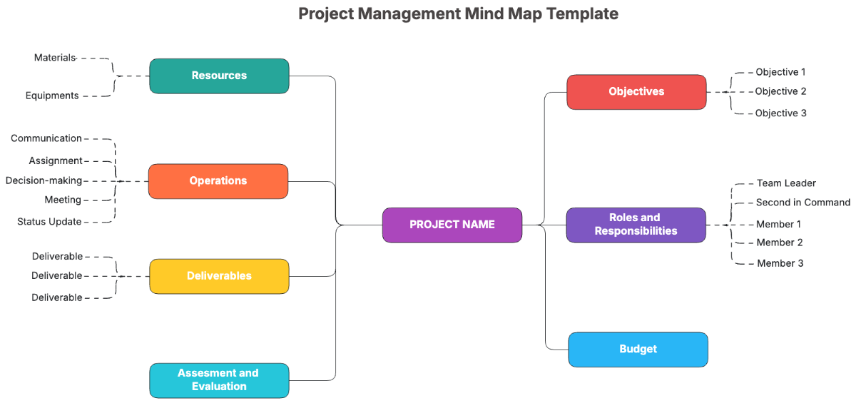 Free Project Management Mind Map Template to Edit Online Free Project Management Mind Map Template to Edit Online