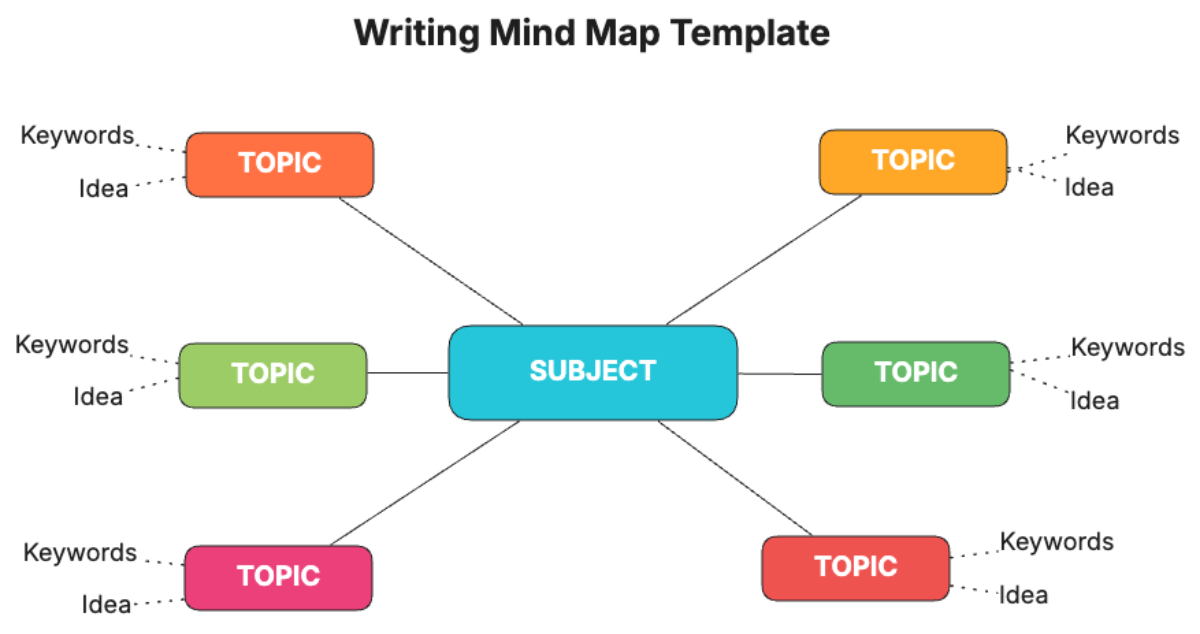 Free Writing Mind Map Template to Edit Online | Template.net Free Writing Mind Map Template to Edit Online | Template.net