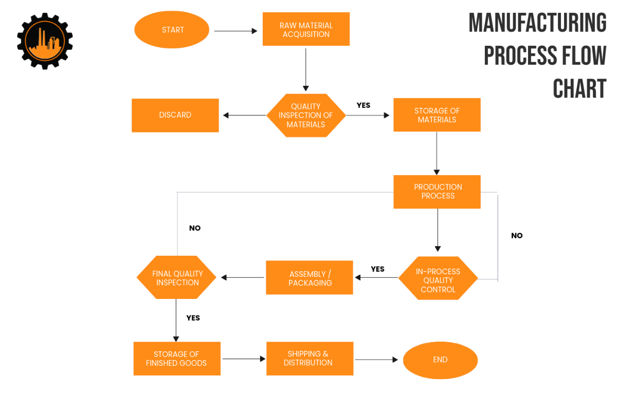 Manufacturing Process Flow Chart Template