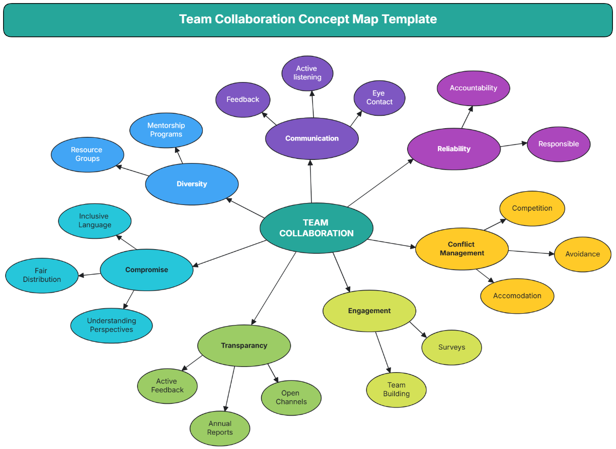 Free Team Collaboration Concept Map Template to Edit Online | Template.net Free Team Collaboration Concept Map Template to Edit Online | Template.net