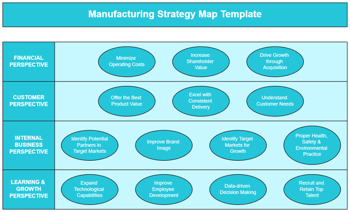Manufacturing Strategy Map Template